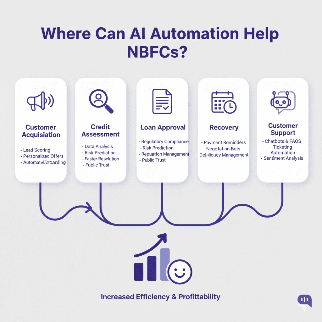 AI automation use cases for NBFCs across the lending lifecycle, showing customer acquisition, credit assessment, loan approval, recovery, and customer support leading to increased efficiency and profitability.
