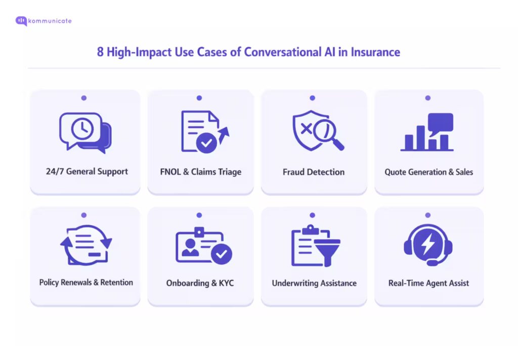 Infographic titled “8 High-Impact Use Cases of Conversational AI in Insurance” showing eight illustrated cards: 24/7 general support, FNOL and claims triage, fraud detection, quote generation and sales, policy renewals and retention, onboarding and KYC, underwriting assistance, and real-time agent assist, each represented with simple purple icons.