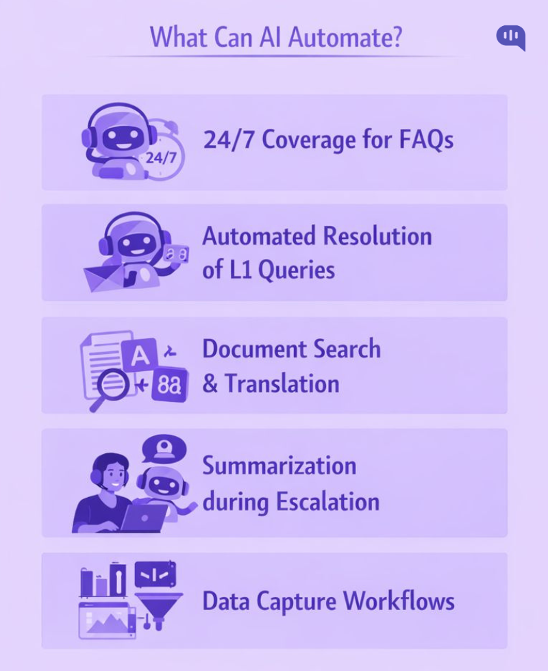 Illustration listing customer support workflows that AI can automate, including 24/7 FAQ coverage, L1 query resolution, document search and translation, escalation summarization, and data capture workflows.