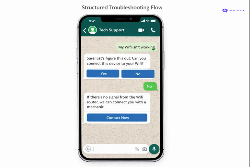 A WhatsApp chat interface displaying a 'Structured Troubleshooting Flow' for technical support. A user reports 'My Wifi isn't working,' and the automated system guides them through diagnostic steps with 'Yes/No' buttons, ending with a 'Contact Now' option to reach a mechanic.