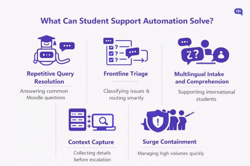 Infographic titled 'What Can Student Support Automation Solve?' listing five key capabilities: repetitive query resolution for Moodle, frontline triage, multilingual intake, context capture, and surge containment.