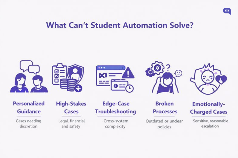 Infographic titled 'What Can’t Student Automation Solve?' detailing five limitations: personalized guidance, high-stakes cases (legal/financial), edge-case troubleshooting, broken processes, and emotionally-charged cases.