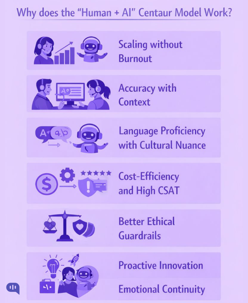 Illustration explaining why the Human + AI Centaur model works in customer support, highlighting benefits such as scaling without burnout, contextual accuracy, cultural language nuance, cost-efficiency with high CSAT, ethical guardrails, proactive innovation, and emotional continuity.
