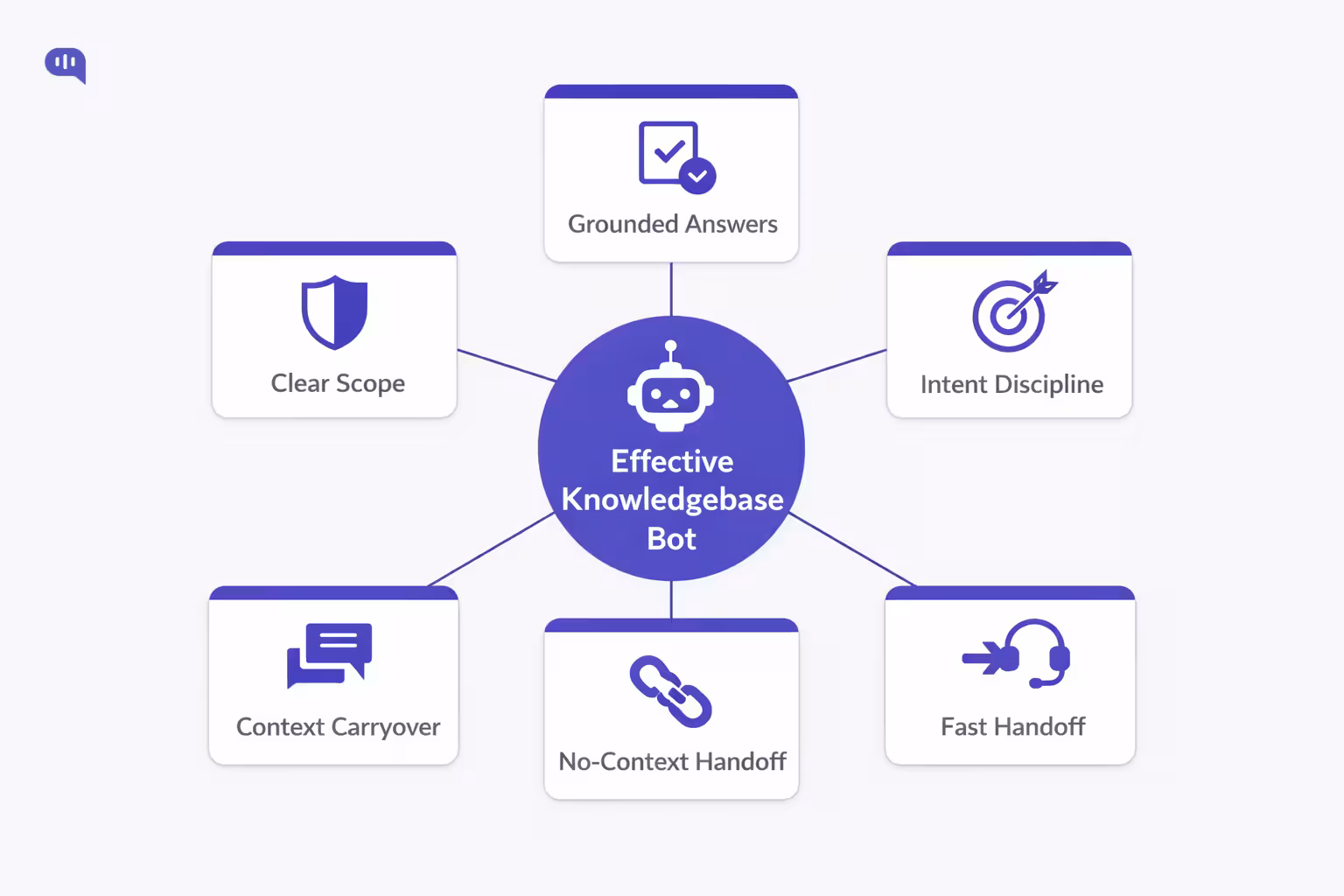 Effective Knowledgebase Chatbot Diagram showing the key features of an effective Zendesk chatbot, including Grounded Answers, Context Carryover, and Fast Human Handoff.