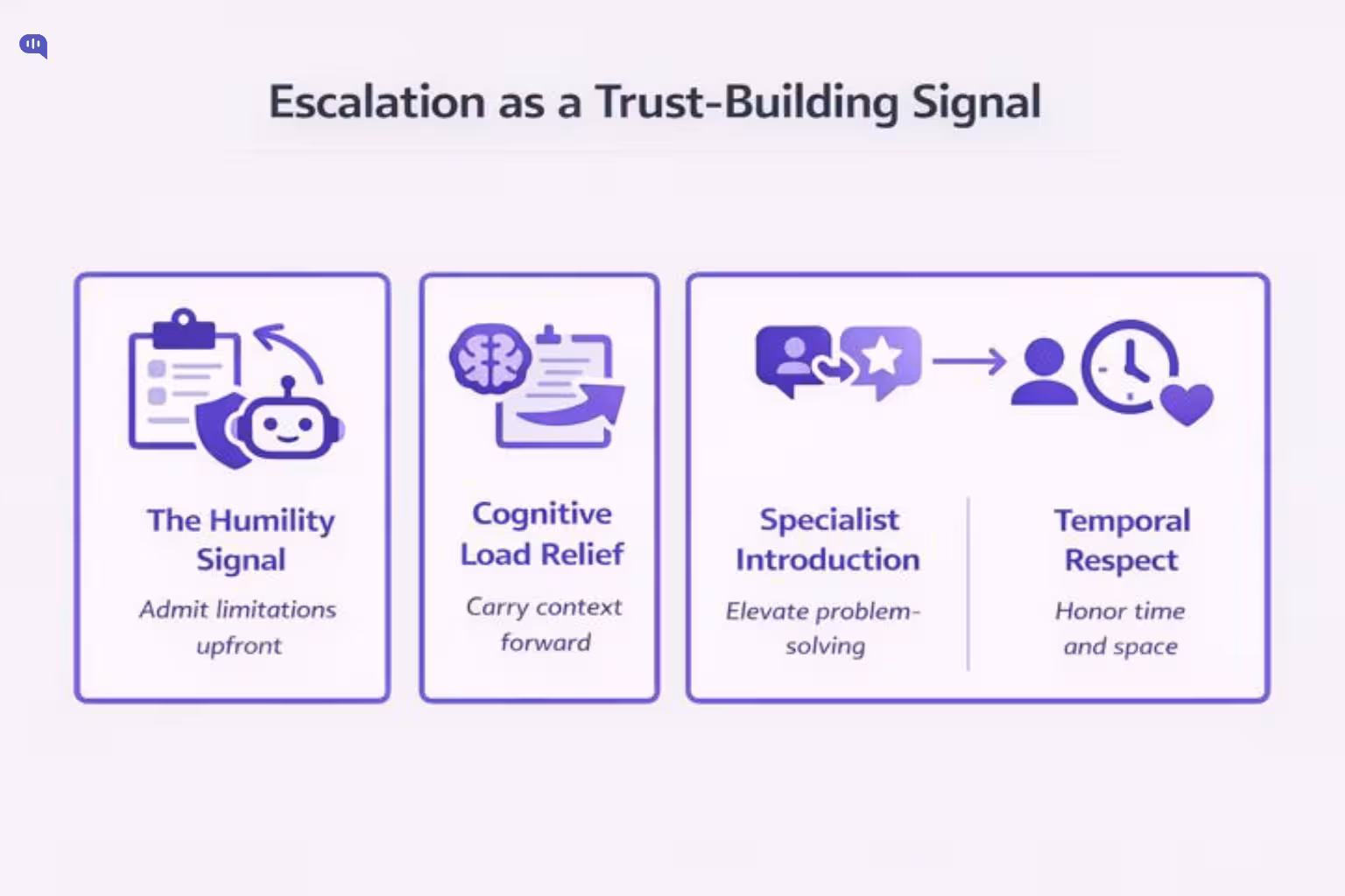 Visual summary of escalation as a trust-building signal, highlighting The Humility Signal, Cognitive Load Relief, Specialist Introduction, and Temporal Respect.