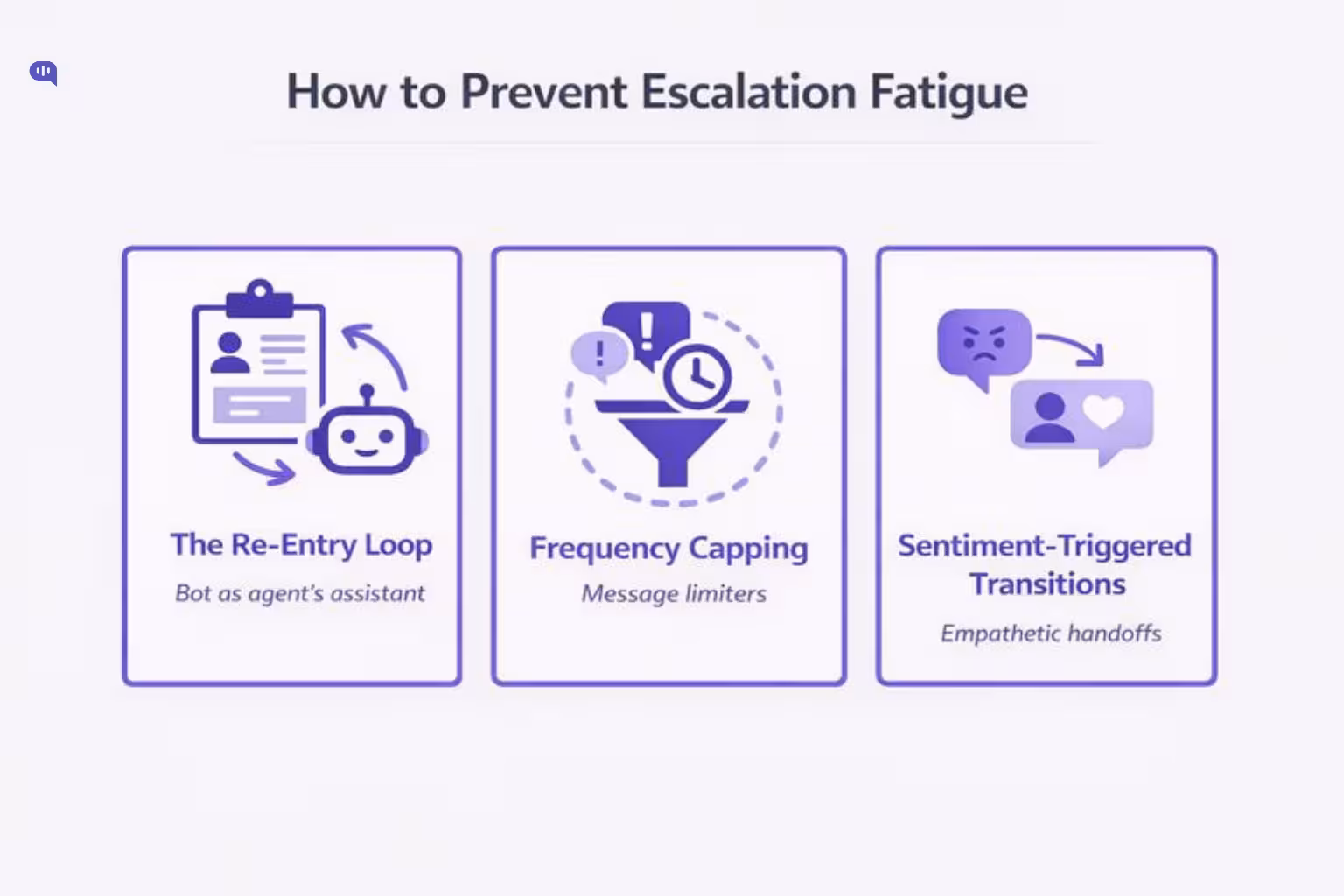 Infographic showing strategies to prevent escalation fatigue on WhatsApp, including The Re-Entry Loop (bot as agent's assistant), Frequency Capping (message limiters), and Sentiment-Triggered Transitions (empathetic handoffs).