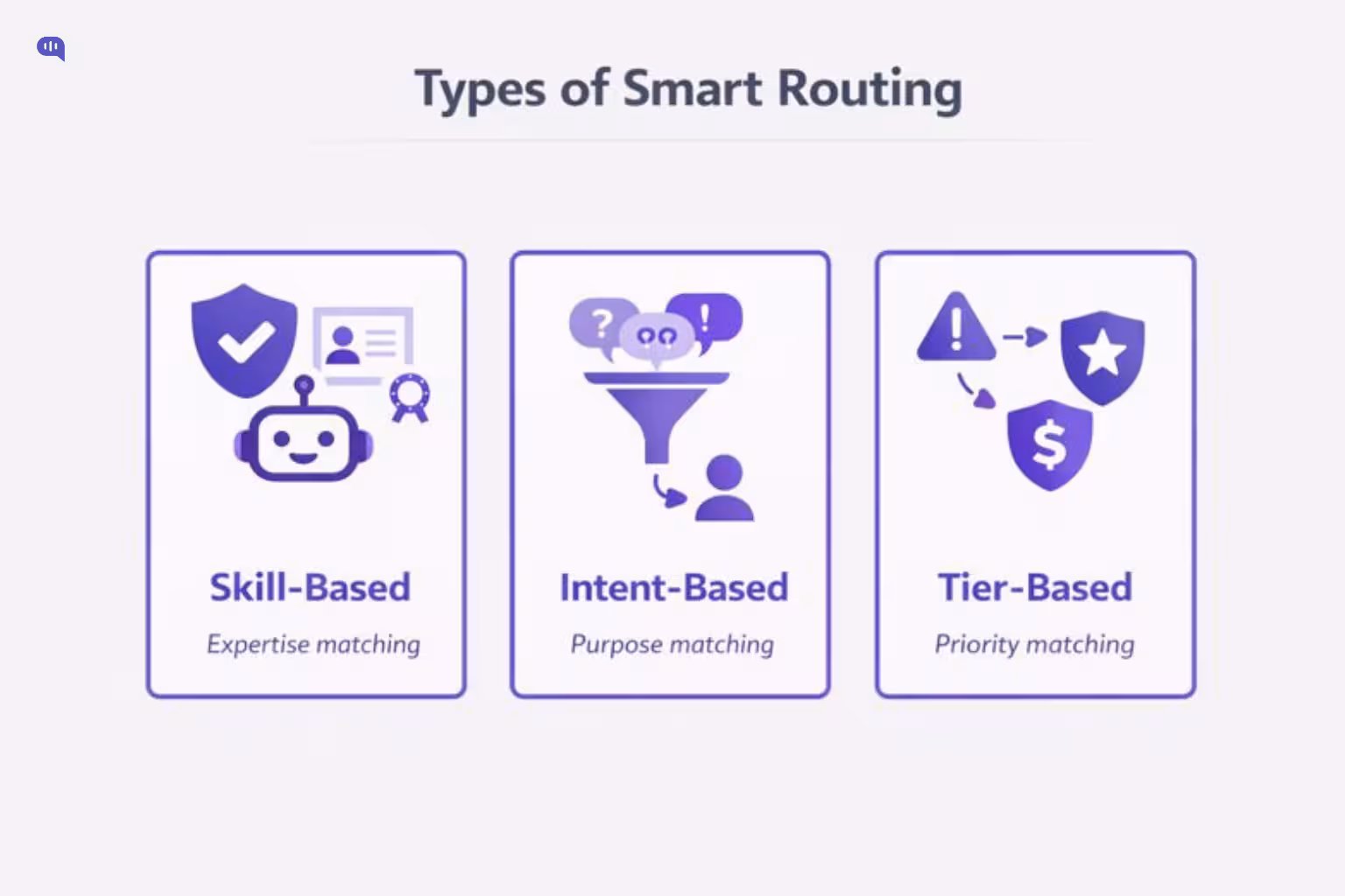 Diagram of three types of smart routing for WhatsApp escalation: Skill-Based (expertise matching), Intent-Based (purpose matching), and Tier-Based (priority matching).