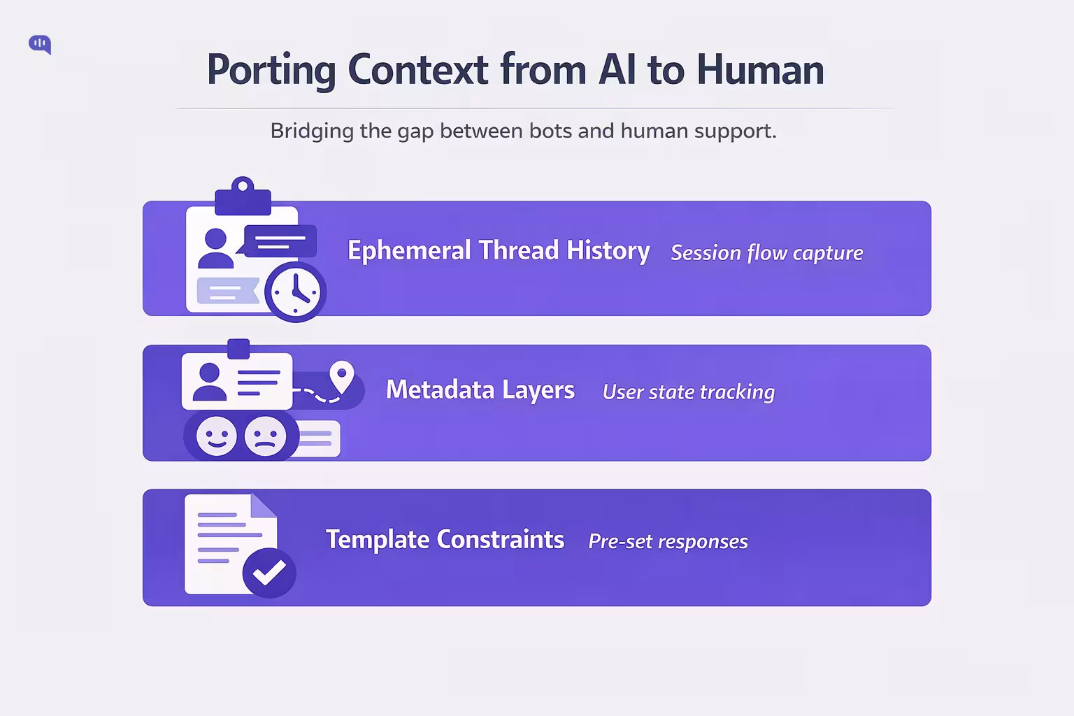 Infographic explaining how to port context from AI to human agents on WhatsApp, featuring three layers: Ephemeral Thread History (session flow capture), Metadata Layers (user state tracking), and Template Constraints (pre-set responses).