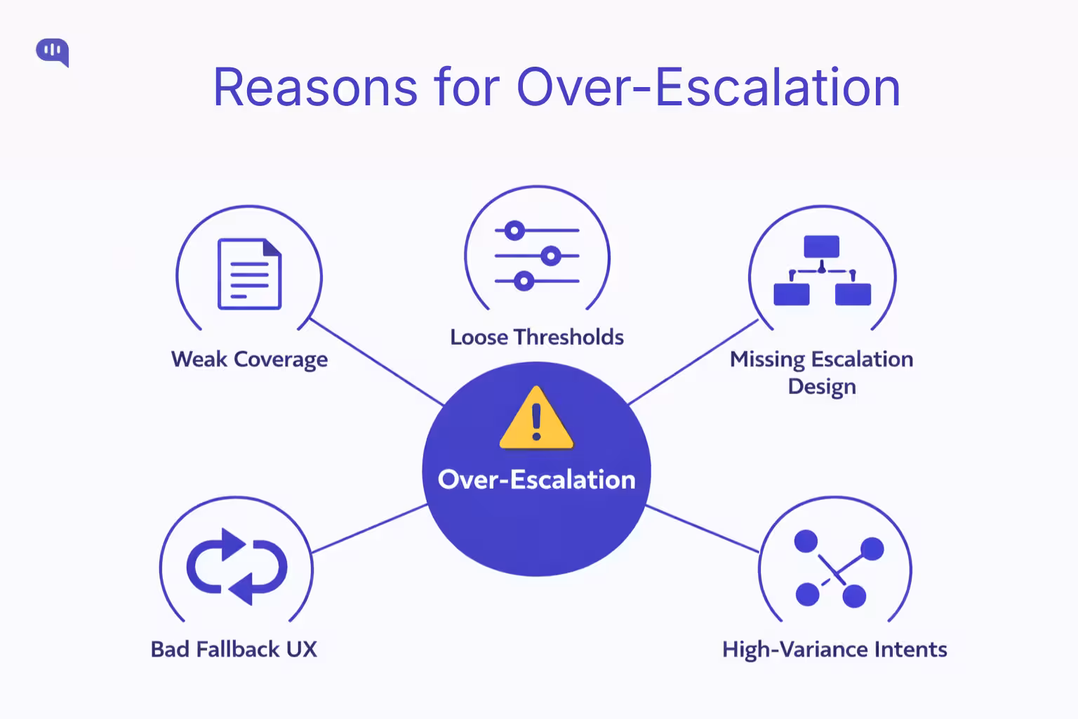 Reasons for Over-Escalation Chart illustrating why Zendesk chatbot human handoff rates spike, attributing over-escalation to factors like weak coverage, loose thresholds, and missing escalation design.