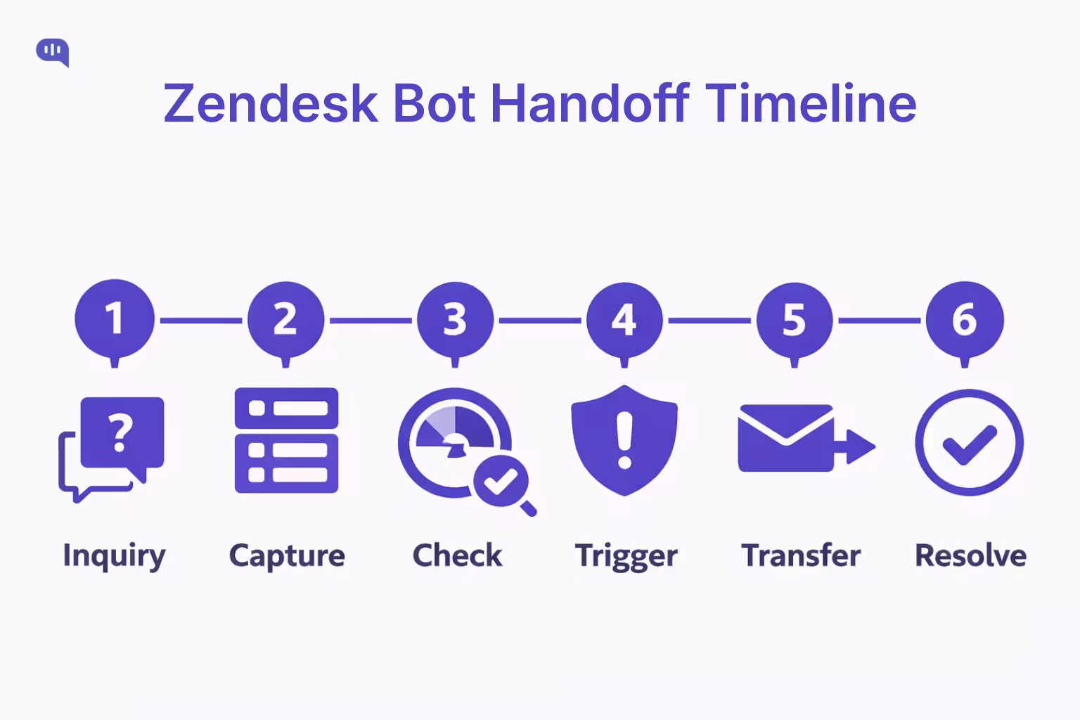 Zendesk Chatbot Handoff Timeline Infographic displaying the Zendesk chatbot human handoff timeline, detailing the six steps from initial inquiry to agent resolution.