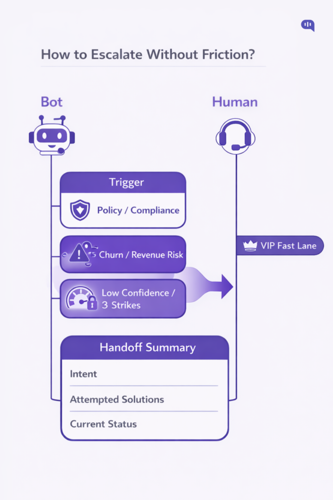 A flowchart titled 'How to Escalate Without Friction?' showing the handoff from a bot to a human. It lists escalation triggers—Policy/Compliance, Churn/Revenue Risk, and Low Confidence/3 Strikes—routing to a VIP Fast Lane. It also shows a Handoff Summary passing Intent, Attempted Solutions, and Current Status to the human agent.