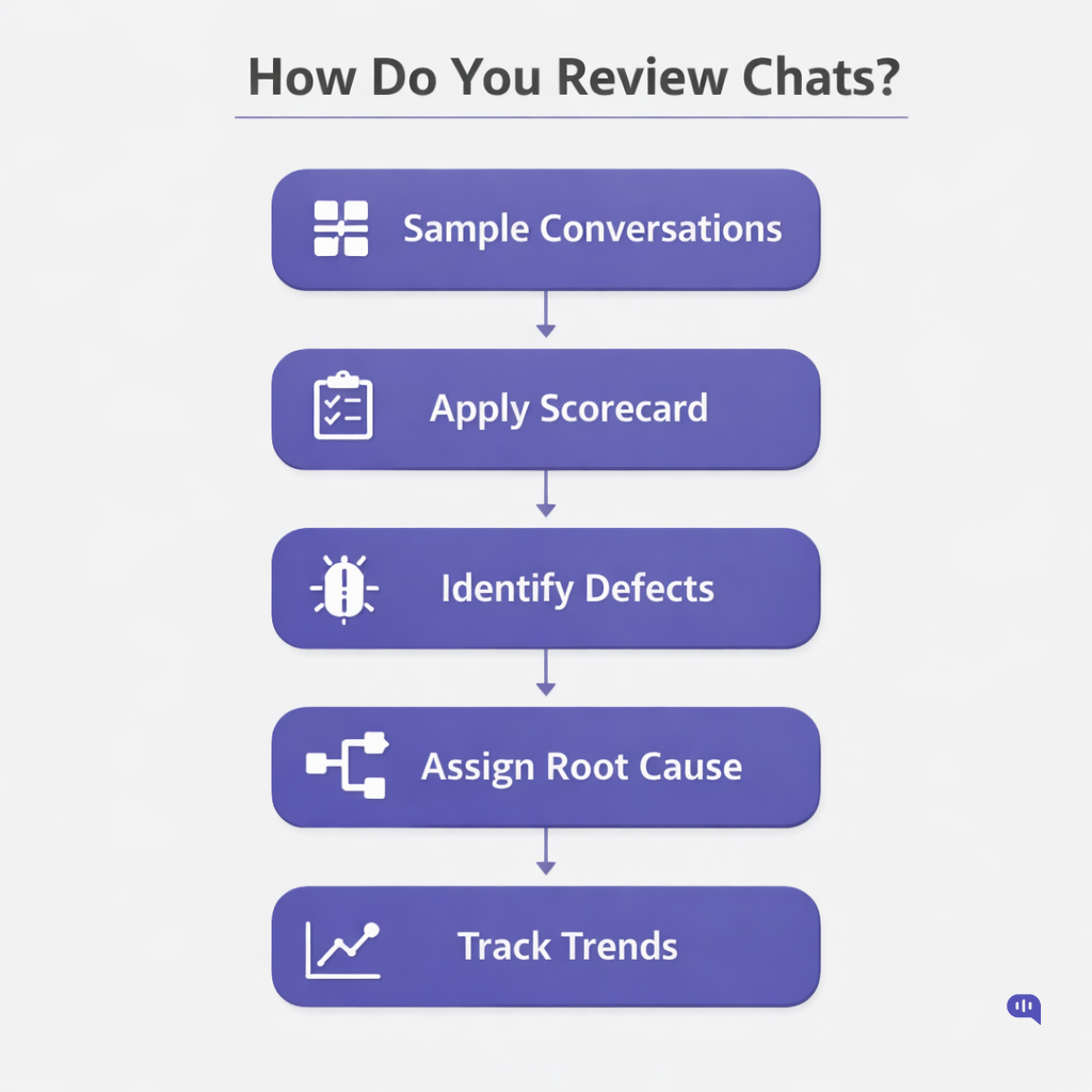 A vertical flowchart titled 'How Do You Review Chats?' illustrating the five-step chatbot QA process: Sample Conversations, Apply Scorecard, Identify Defects, Assign Root Cause, and Track Trends.