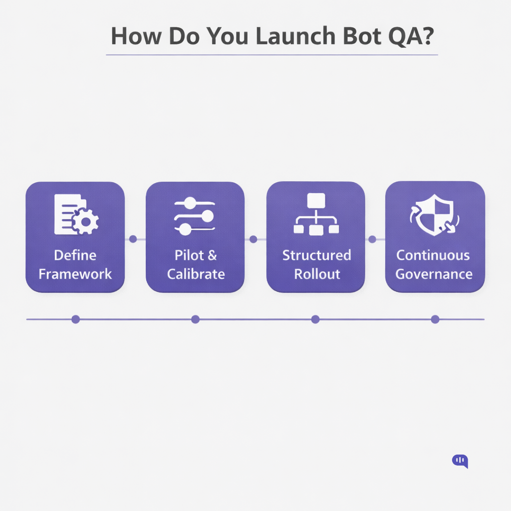 A horizontal timeline diagram titled 'How Do You Launch Bot QA?' that outlines the four stages of implementing chatbot quality assurance: Define Framework , Pilot & Calibrate , Structured Rollout , and Continuous Governance.