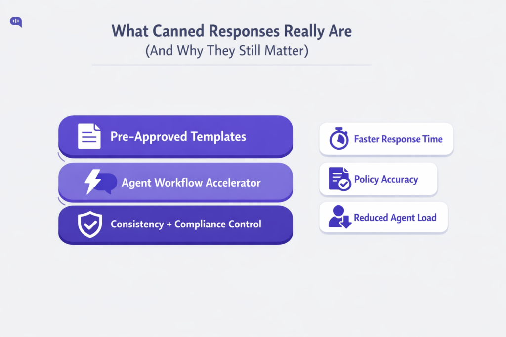 What are Canned Responses Diagram explaining the importance of canned responses in customer support, highlighting consistency, compliance control, and improved agent workflow efficiency.