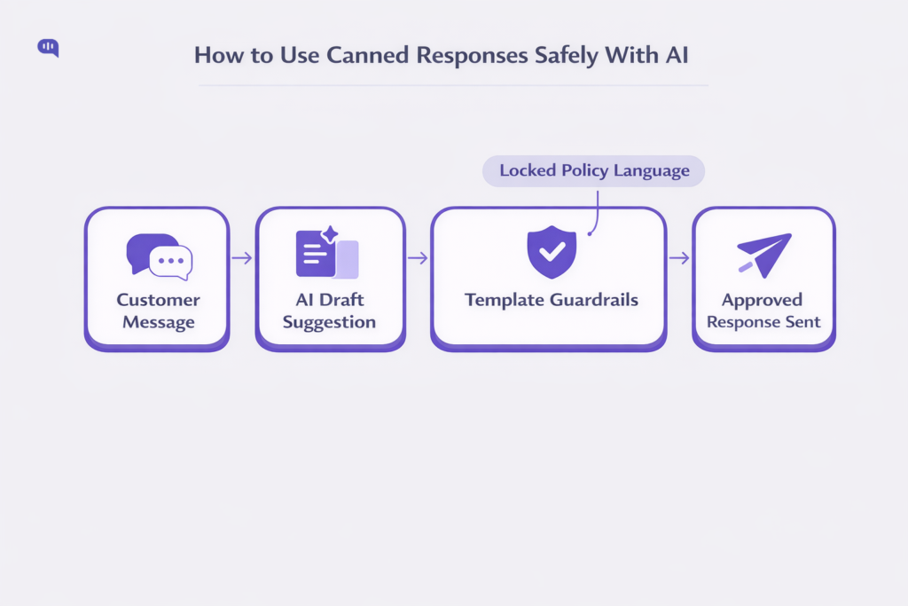 AI-powered Canned Responses A flowchart demonstrating how to safely integrate AI canned responses into customer support workflows using template guardrails and locked policy language.