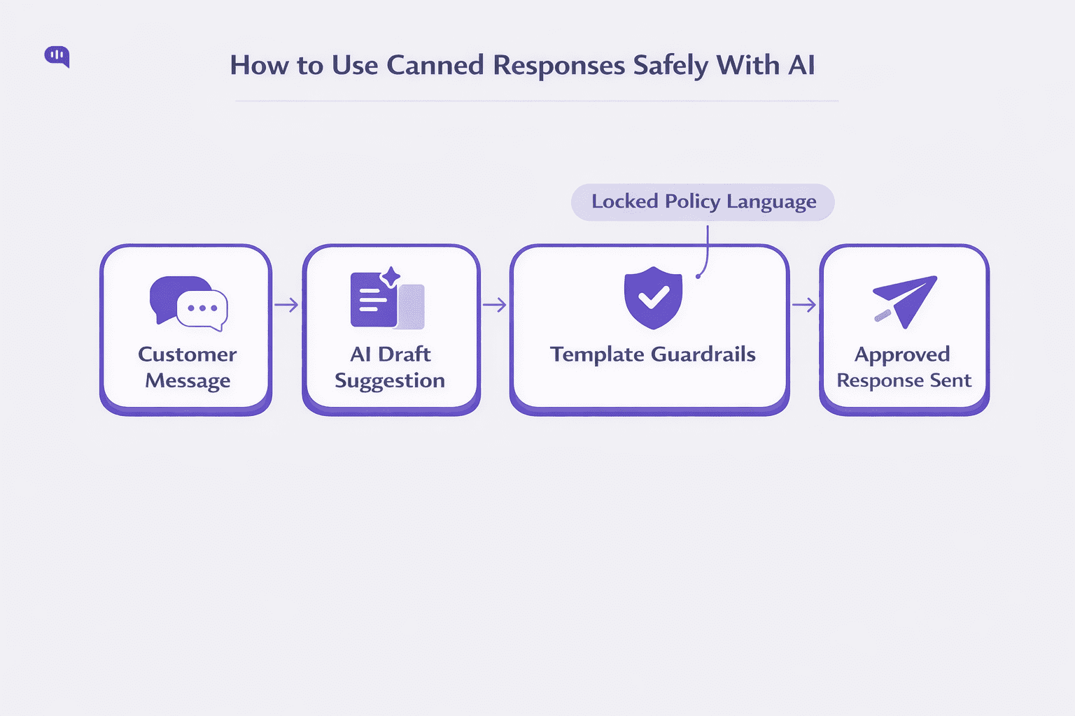 Canned Responses: Best Practices & Examples for Great CX