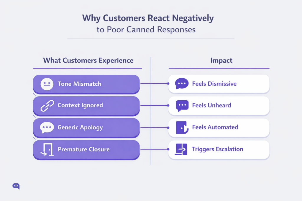 Customer Reaction to Canned Responses Chart mapping negative customer reactions to poor canned responses, highlighting issues like generic apologies and premature closures that trigger customer escalation.