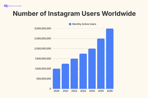 Bar chart titled “Number of Instagram Users Worldwide” showing steady growth in monthly active users from 2020 to 2026. Users increase from about 1 billion in 2020 to approximately 3 billion in 2026, with consistent year-over-year growth.