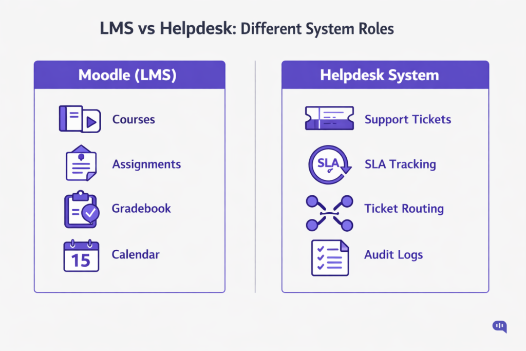 A futuristic digital illustration of an AI-powered student support triage system for a Moodle helpdesk, featuring a central neural brain interface representing an intelligent support layer.