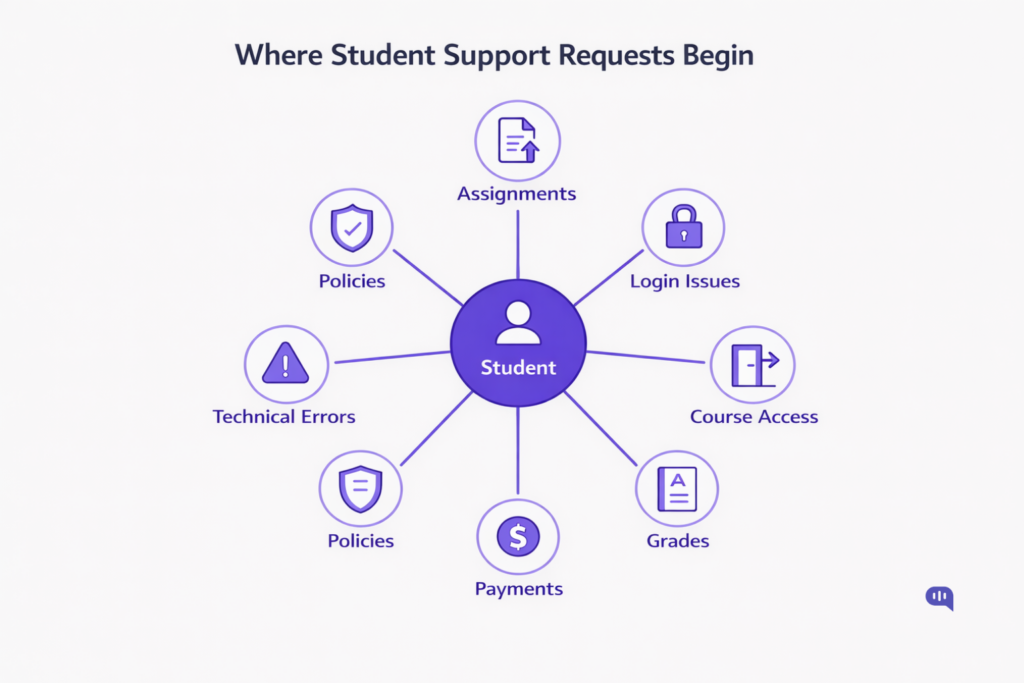 A futuristic digital illustration of an AI-powered student support layer for a Moodle helpdesk, featuring a central digital brain processing student queries.