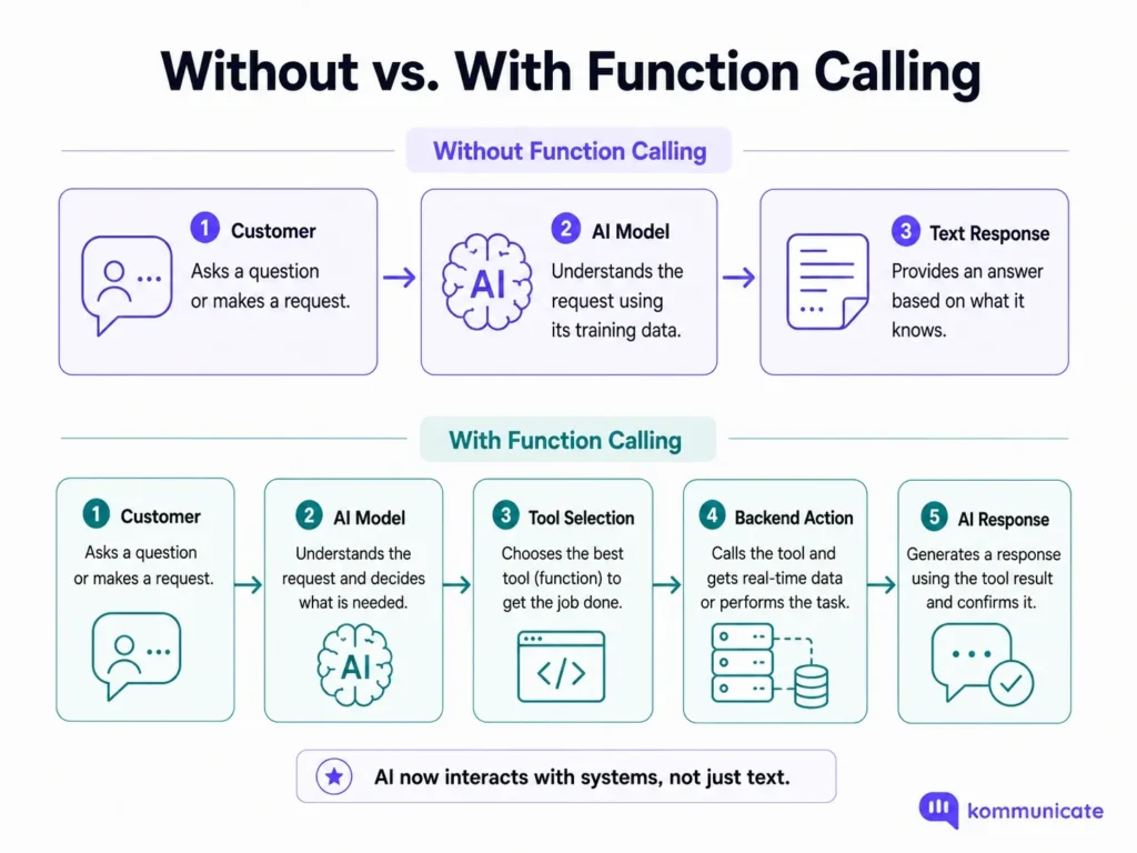 Comparison infographic showing an AI chatbot without function calling giving a text response and an AI chatbot with function calling selecting tools, executing backend actions, and returning an AI response.