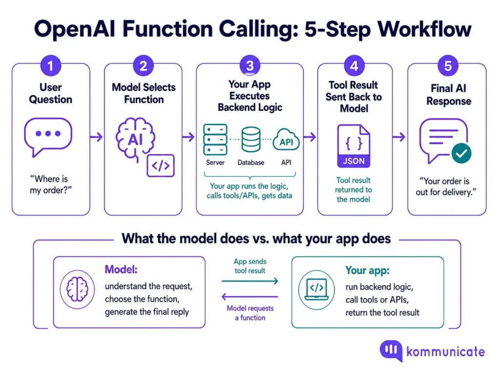 Five-step workflow infographic showing a user question, the model selecting a function, the app executing backend logic, the tool result returning to the model, and the final AI response.