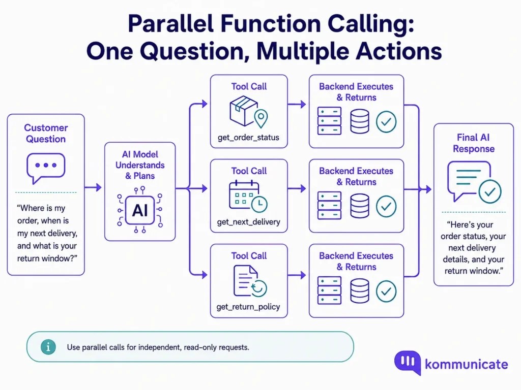 Workflow diagram showing one customer question branching into parallel tool calls for order status, next delivery, and return policy before merging into one final AI response.