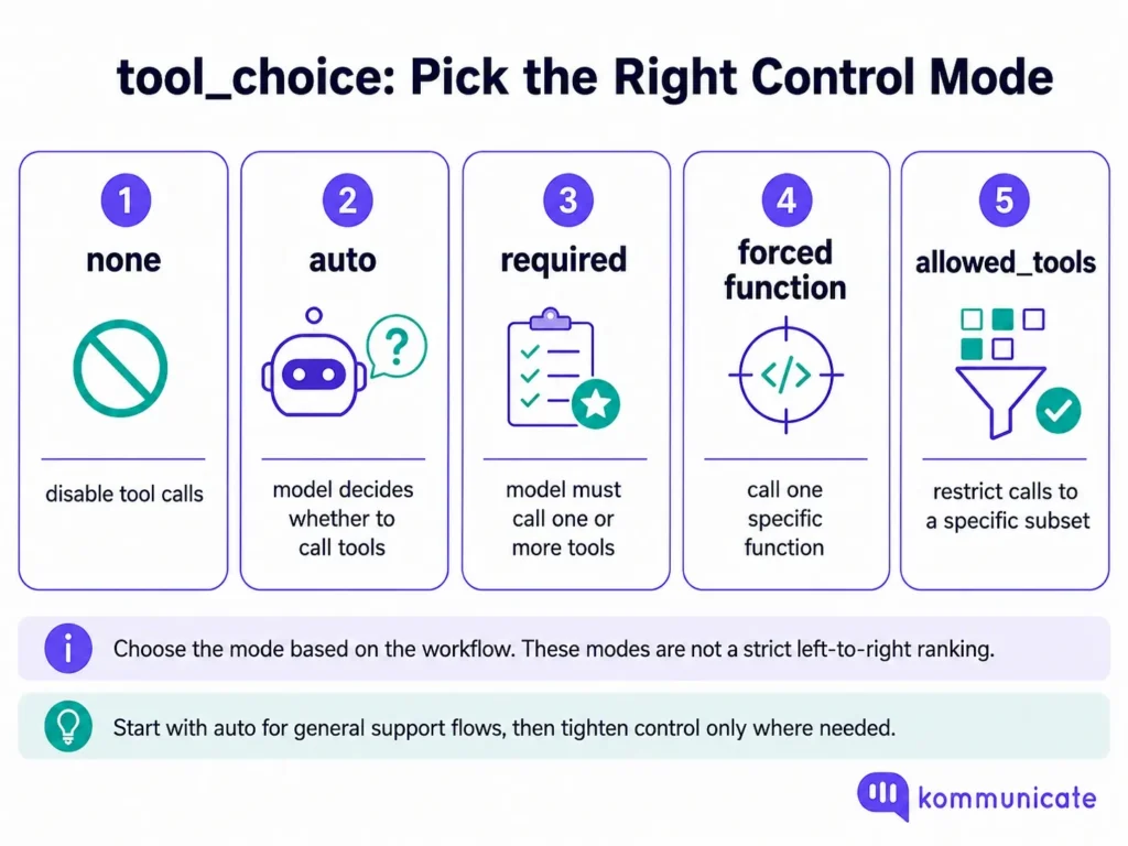 Infographic explaining OpenAI tool_choice modes including none, auto, required, forced function, and allowed_tools, with notes on choosing the right control mode.