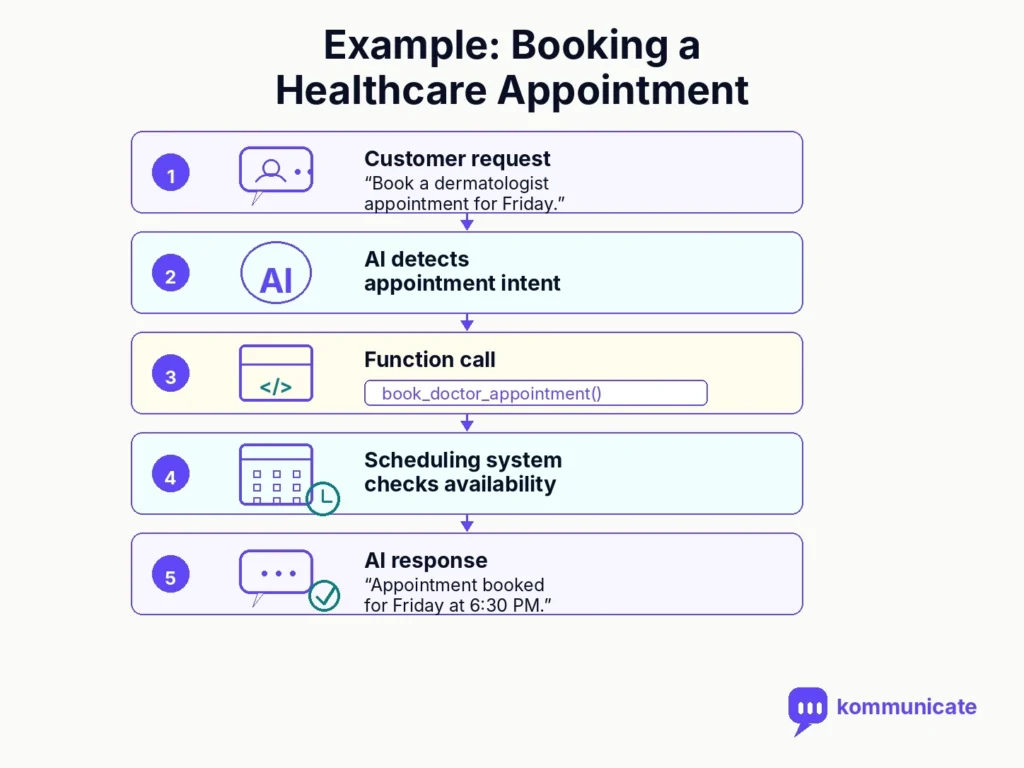 Vertical workflow infographic showing a customer requesting a dermatologist appointment, AI detecting appointment intent, calling a booking function, checking scheduling availability, and confirming the appointment.