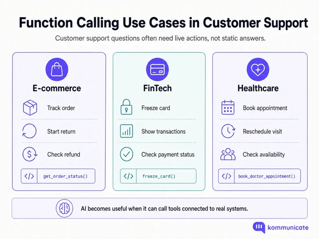 Three-column infographic showing customer support use cases for function calling in e-commerce, fintech, and healthcare, including order tracking, card freezing, payment checks, and appointment booking.