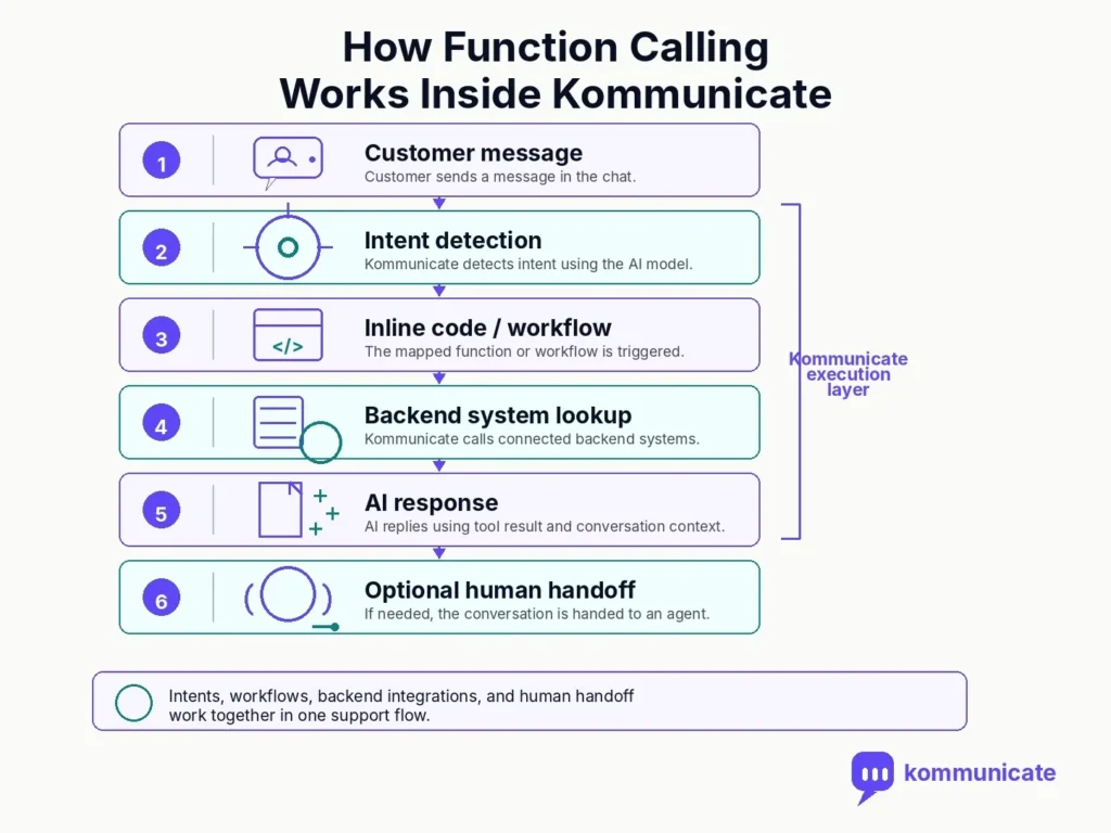 Workflow infographic showing how function calling works inside Kommunicate, from customer message and intent detection to inline code, backend lookup, AI response, and optional human handoff.