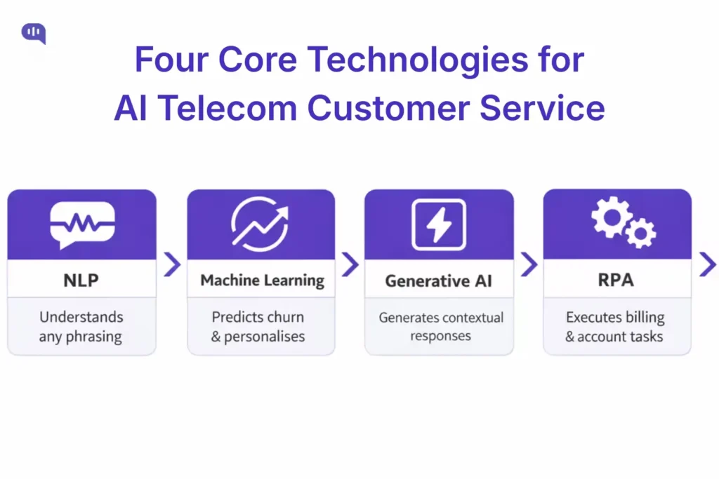 Core Technologies in AI Telecom Customer Service Diagram showing four core technologies in AI customer service for telecom: NLP for understanding queries, machine learning for churn prediction, generative AI for responses, and RPA for executing billing and account tasks
