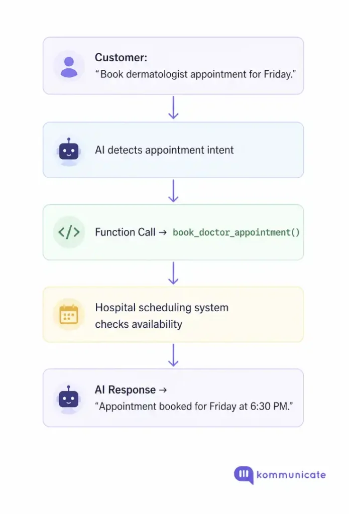 Flowchart illustrating an AI-powered appointment booking process. A customer requests a dermatologist appointment for Friday, the AI detects the intent, triggers a function call to book_doctor_appointment, the hospital scheduling system checks availability, and the AI returns a confirmation with the booked time.
