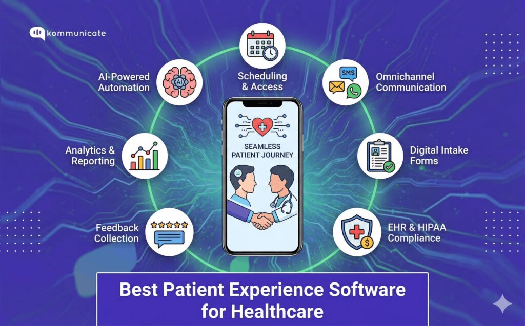 Illustration depicting the features of patient experience software, showing a central smartphone connected to icons for scheduling, AI automation, EHR compliance, and omnichannel communication. The text at the bottom says "Best Patient Experience Software for Healthcare."