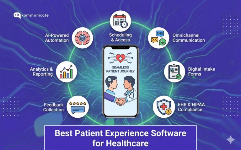 Illustration depicting the features of patient experience software, showing a central smartphone connected to icons for scheduling, AI automation, EHR compliance, and omnichannel communication. The text at the bottom says "Best Patient Experience Software for Healthcare."