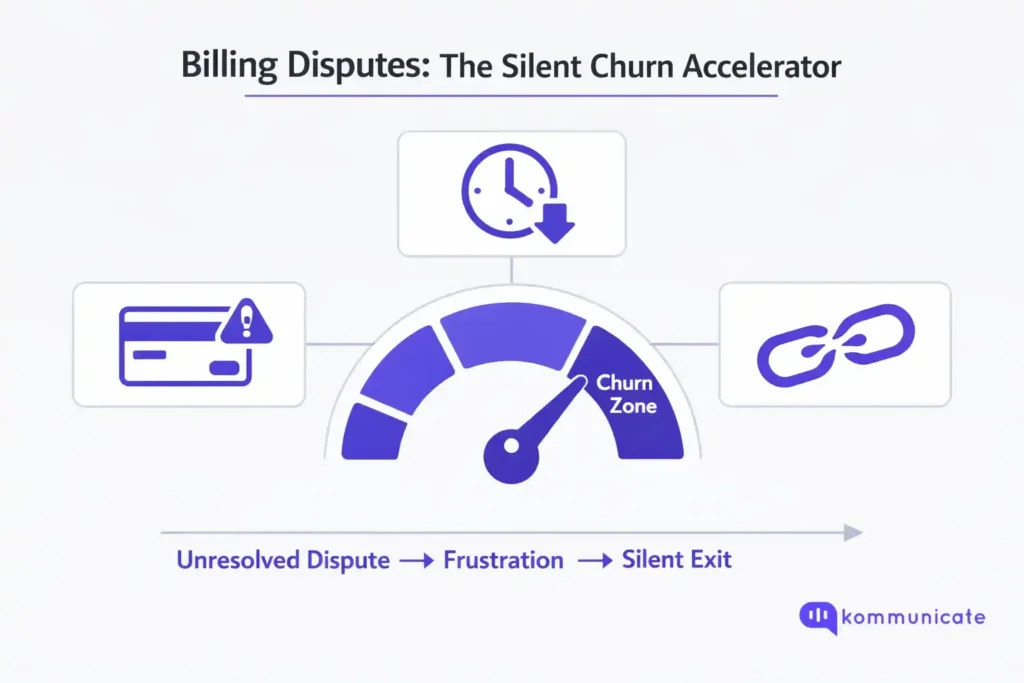 An infographic showing how unresolved telecom billing disputes escalate into customer churn, with icons representing billing errors, time pressure, and carrier switching feeding a gauge needle pointing to the Churn Zone.