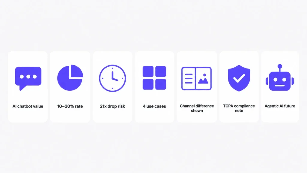 Seven-card icon strip highlighting AI chatbots, 10–20% bind rates, 21x response drop, four use cases, channel differences, TCPA compliance, and agentic AI.