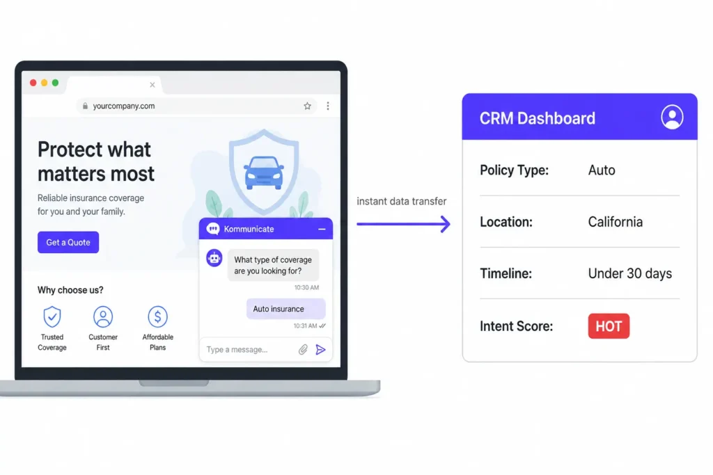 Laptop showing a Kommunicate insurance chatbot transferring policy type, location, timeline, and HOT intent score into a CRM dashboard.