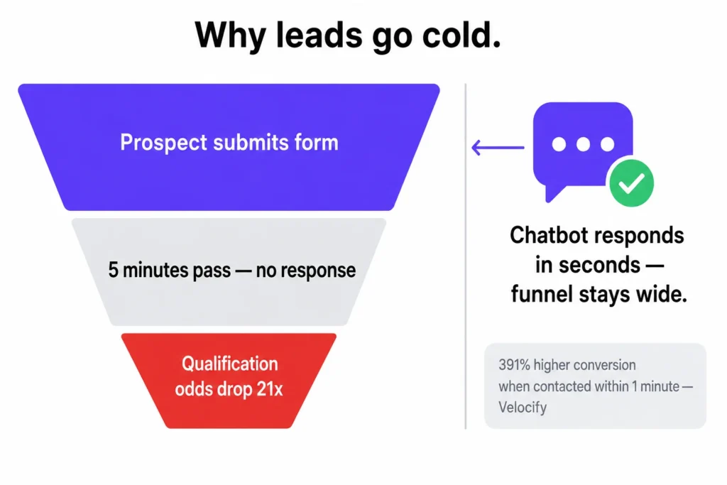 Funnel showing an insurance prospect submitting a form, waiting five minutes without a response, and experiencing a 21x drop in qualification odds, compared with instant chatbot engagement.