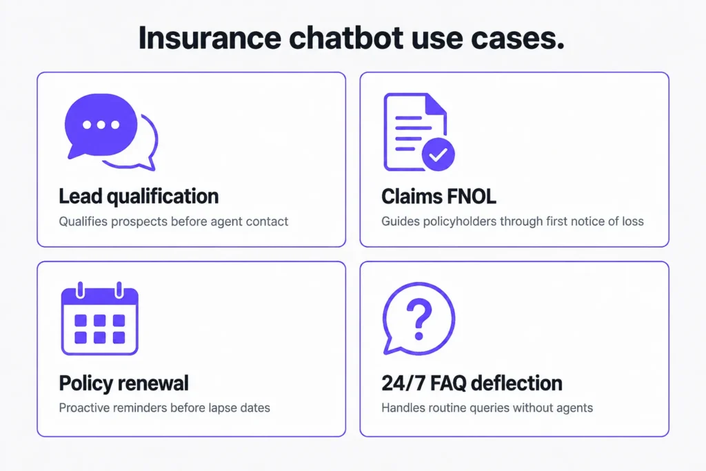 Four-card grid showing insurance chatbot use cases for lead qualification, claims first notice of loss, policy renewals, and 24/7 FAQ deflection.