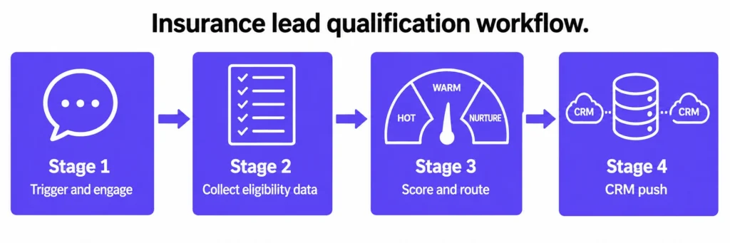 Four-stage insurance lead qualification workflow showing trigger and engage, collect eligibility data, score and route, and CRM push.