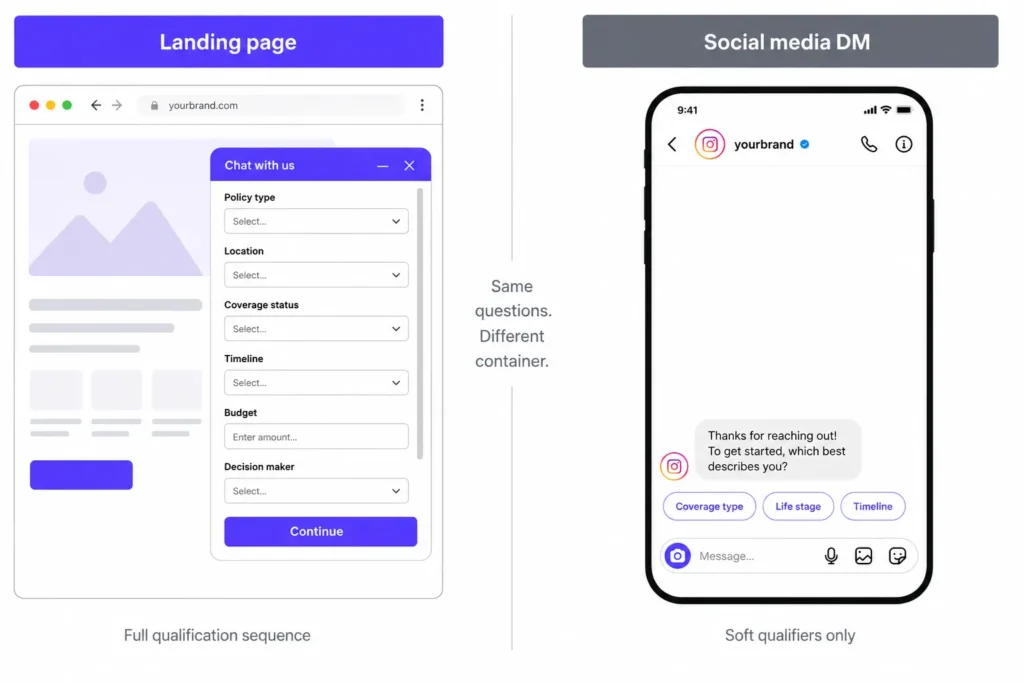 Split-screen comparison showing a landing-page chatbot with six qualification fields and a social media DM with three soft-qualifier quick replies.