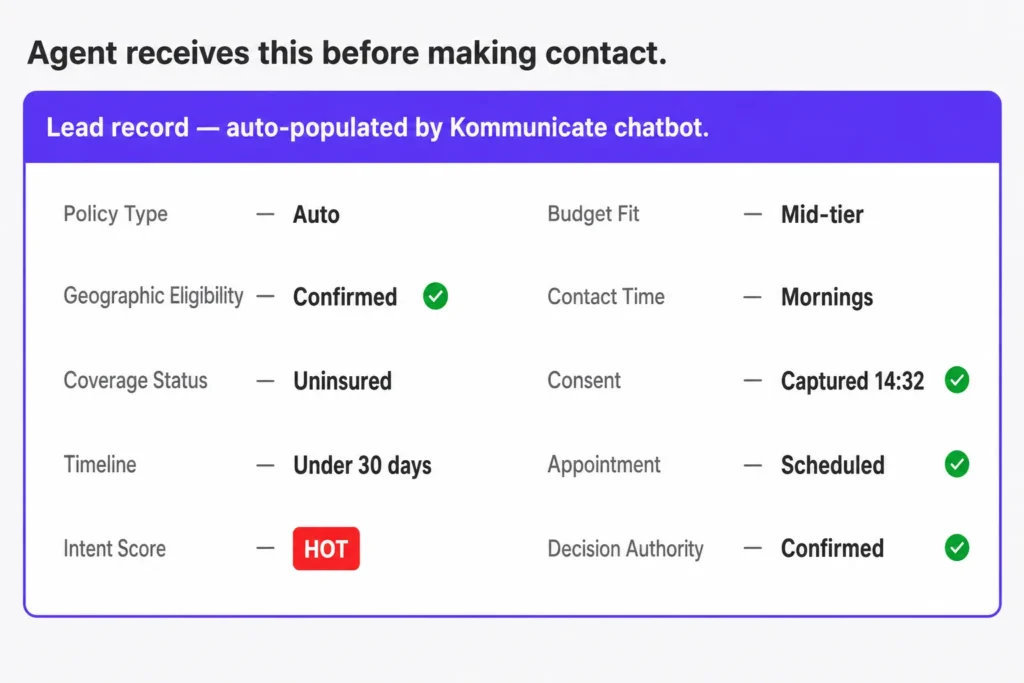 CRM lead record auto-populated by a Kommunicate chatbot with policy type, eligibility, coverage status, timeline, HOT intent score, budget, consent, appointment, and decision authority.