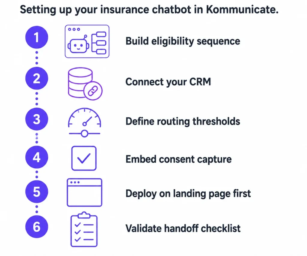 Six-step insurance chatbot setup process showing eligibility sequence creation, CRM connection, routing thresholds, consent capture, landing-page deployment, and handoff checklist validation.