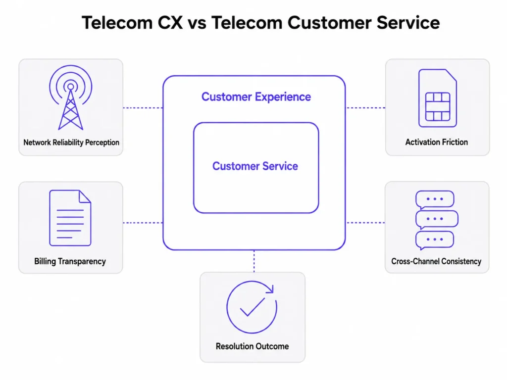 Compare telecom customer experience against telecom customer service