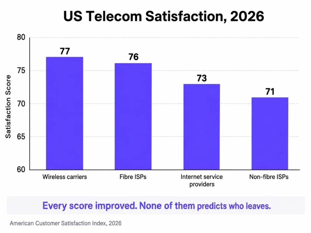 Compare US telecom satisfaction scores by provider type in 2026