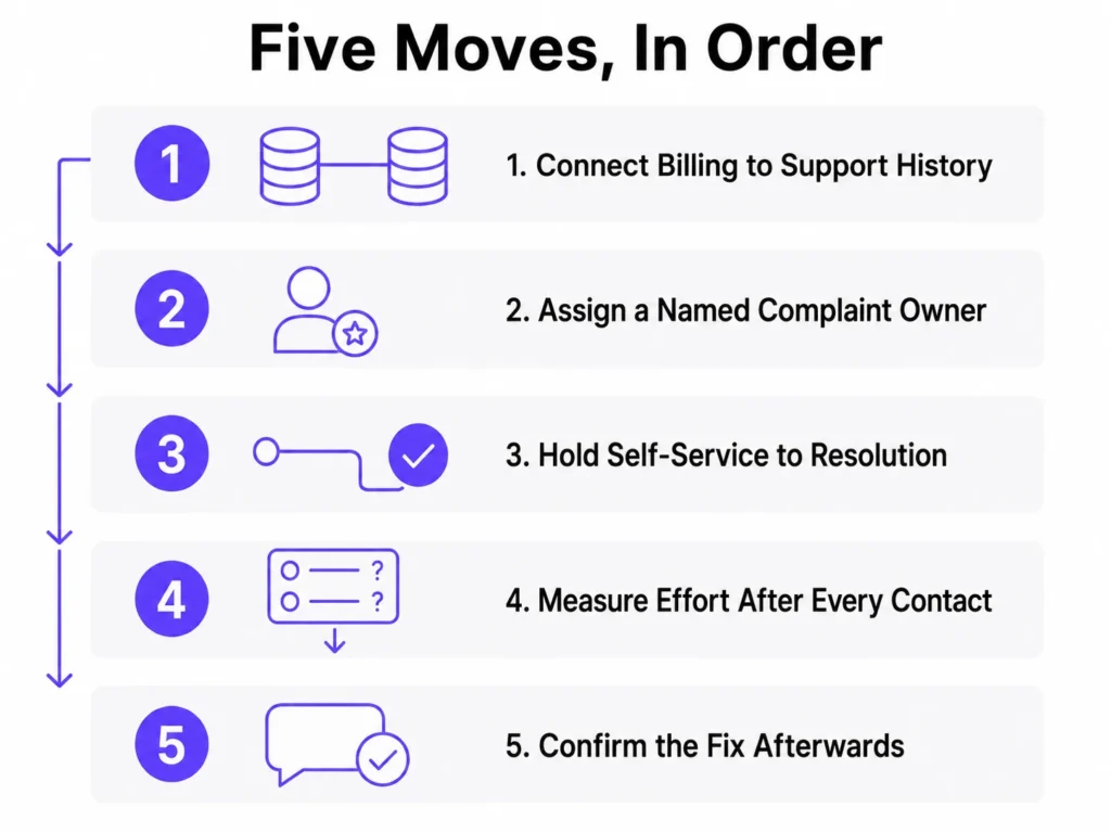 Follow five steps to improve telecom customer experience