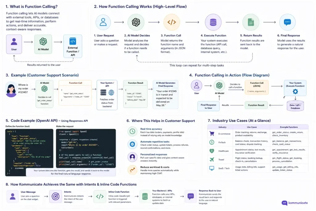Comprehensive infographic explaining function calling in AI, including definition, workflow steps, customer support example, code sample, use cases, and how AI interacts with APIs and backend systems.