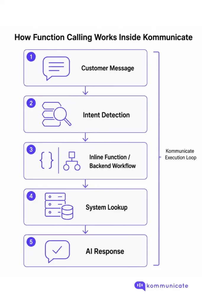Flowchart showing how function calling works in Kommunicate, from customer message and intent detection to backend workflow, system lookup, and AI response.