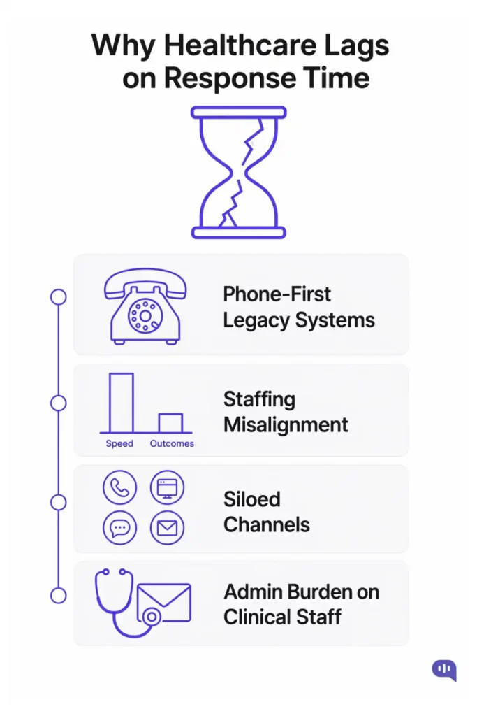 Infographic showing four reasons why healthcare lags on response time: phone-first legacy systems, staffing misalignment, siloed communication channels, and admin burden on clinical staff